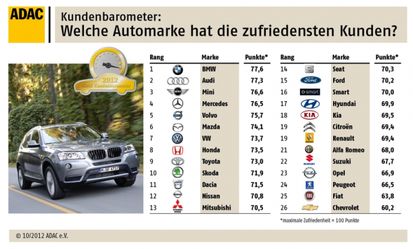 ADAC Kundenbarometer 2012