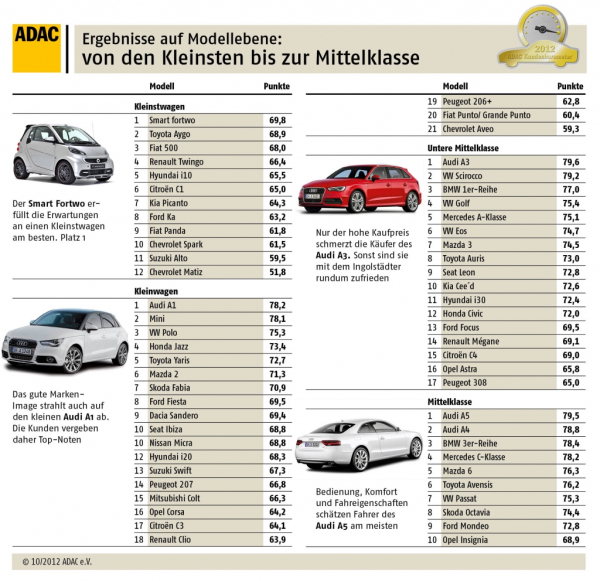 ADAC Kundenbarometer 2012