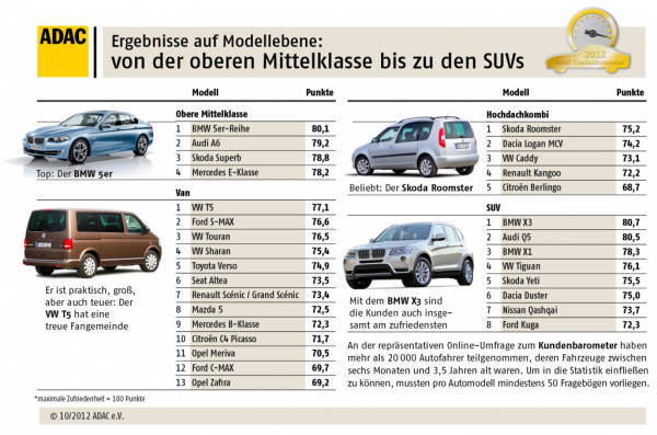 ADAC Kundenbarometer 2012