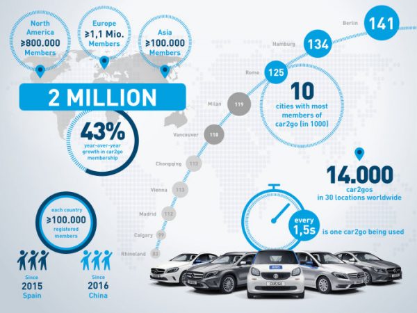 car2go-ueberschreitet-zwei-millionen-kunden-marke